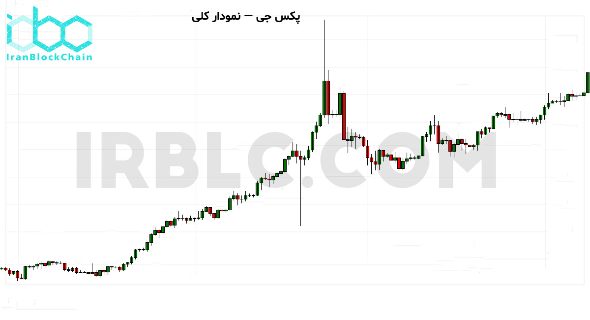 نمودار کلی رمزارز