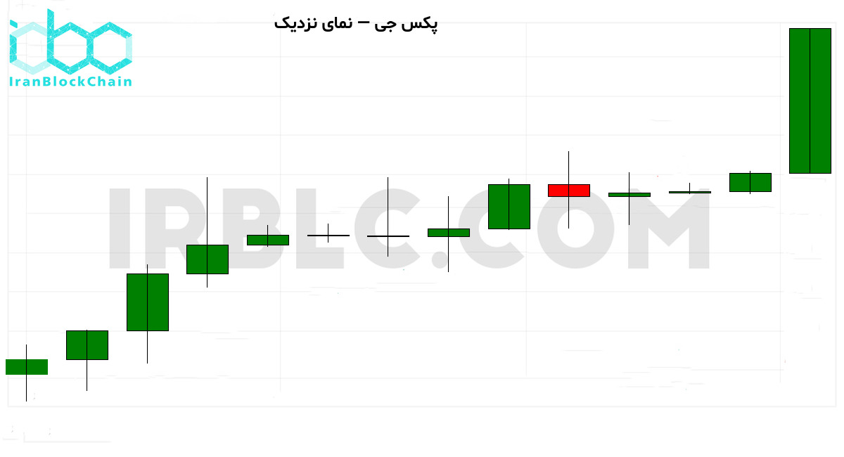 نمودار نزدیک رمزارز