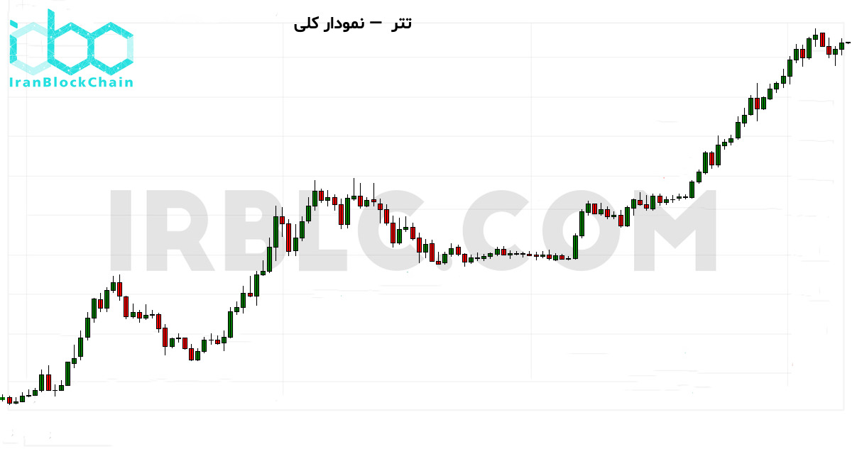 نمودار کلی بازار رمزارز