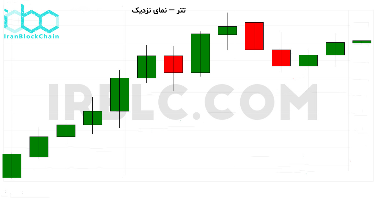 نمودار نزدیک بازار رمزارز