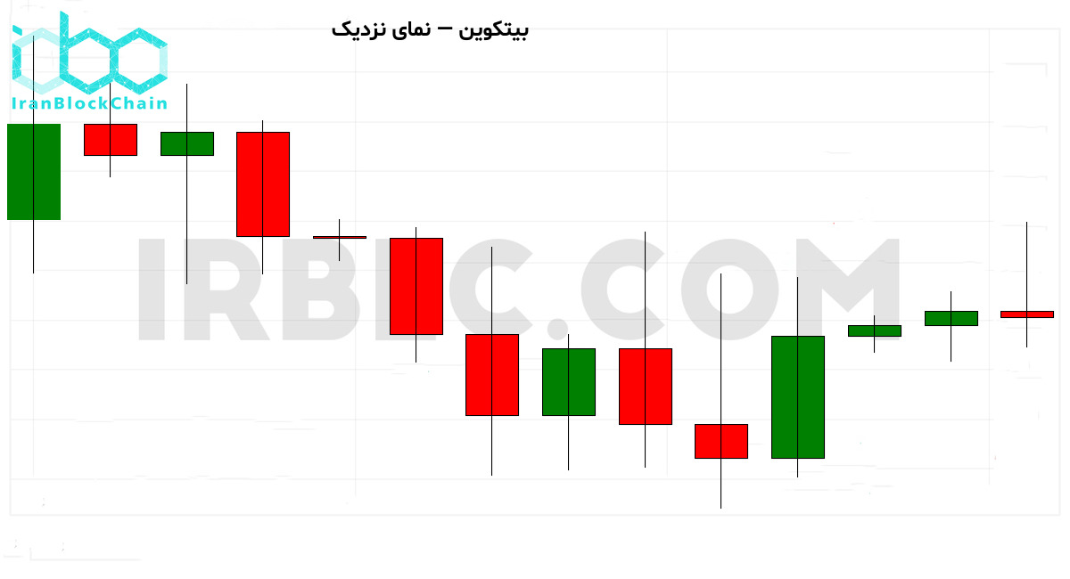 نمودار نزدیک قیمت