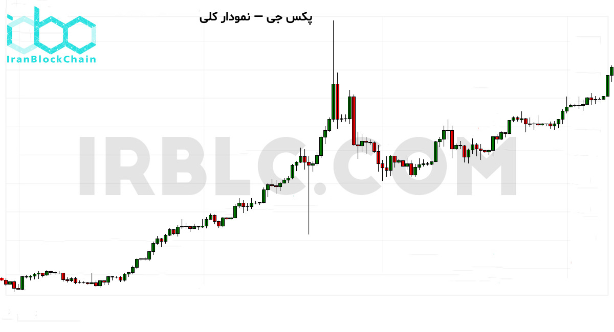 نمودار کلی رمزارز