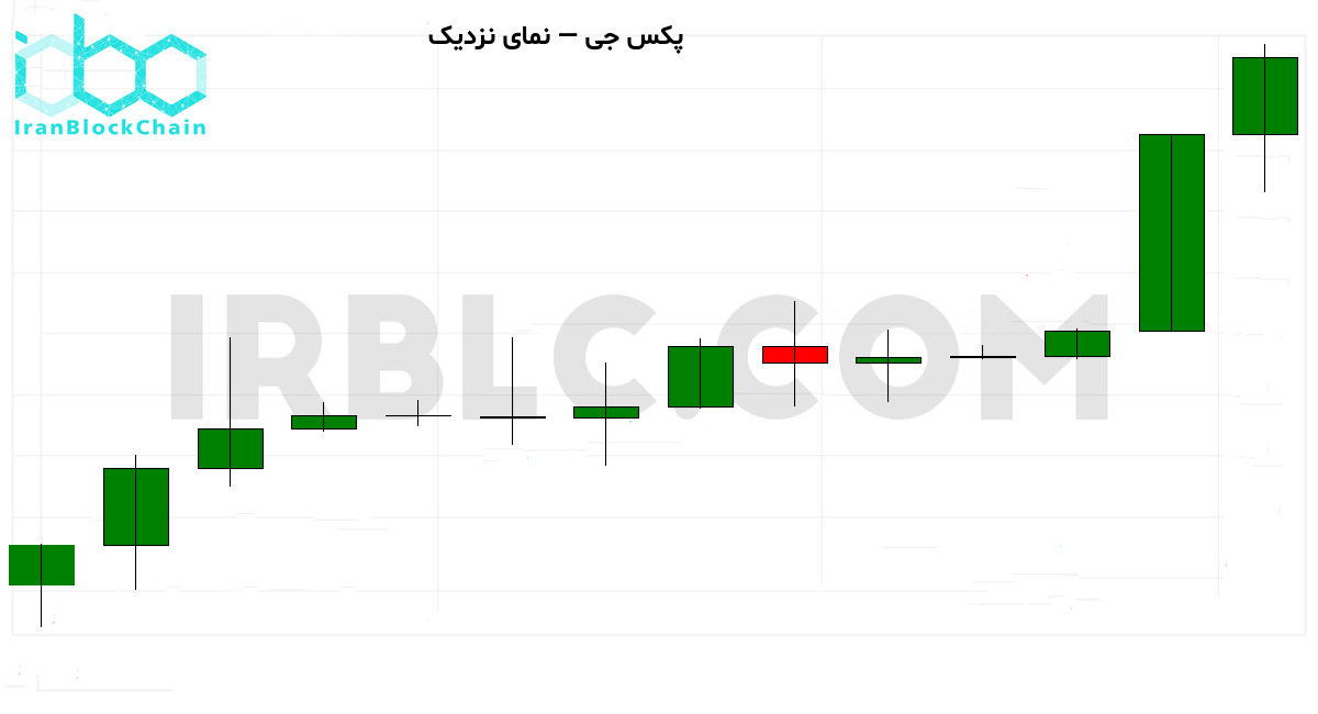 نمودار نزدیک قیمت رمزارز