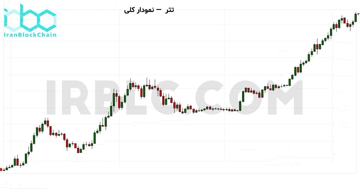 نمودار کلی قیمت رمزارز