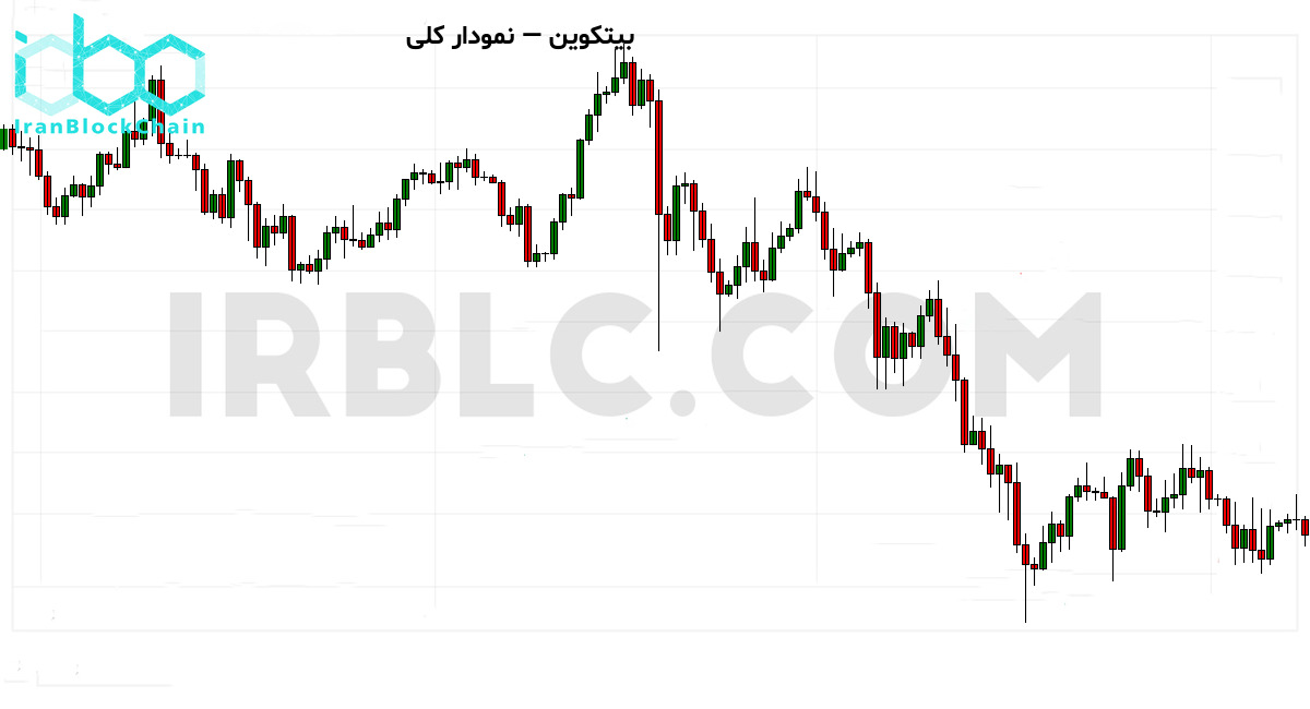 نمودار کلی بازار رمزارز