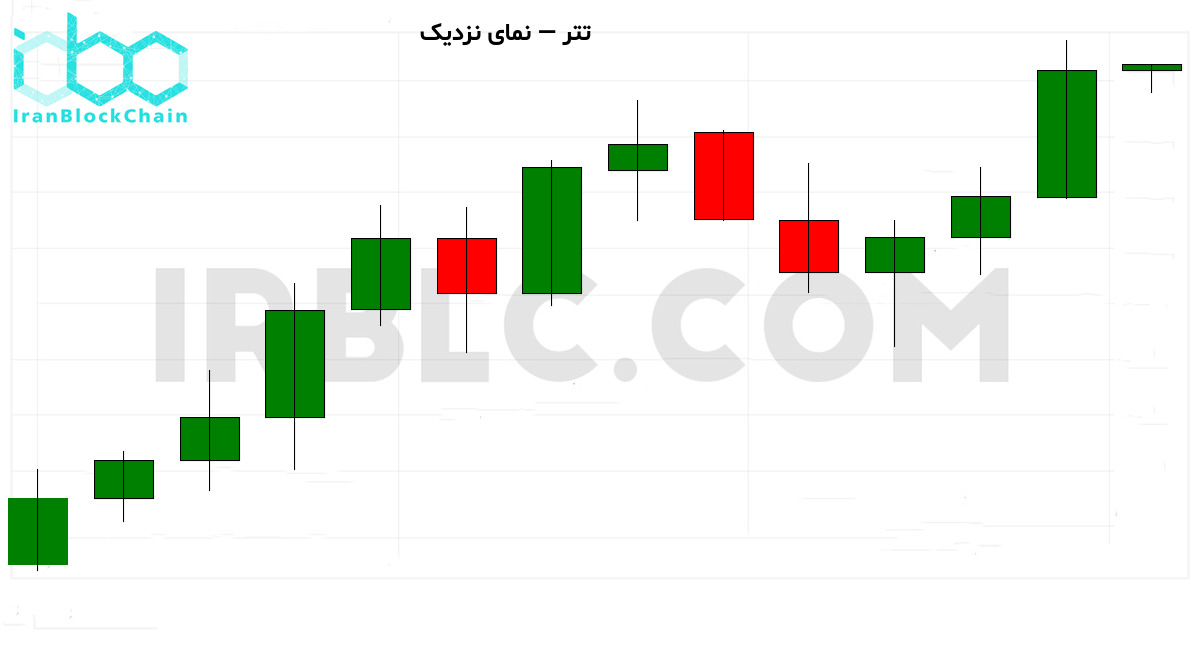 نمودار نزدیک قیمت رمزارز