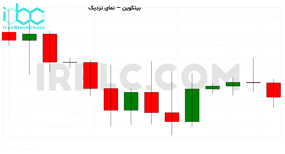 نمودار نزدیک بازار رمزارز