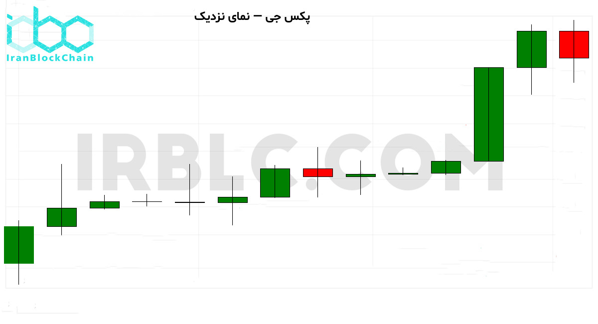 نمودار نزدیک قیمت