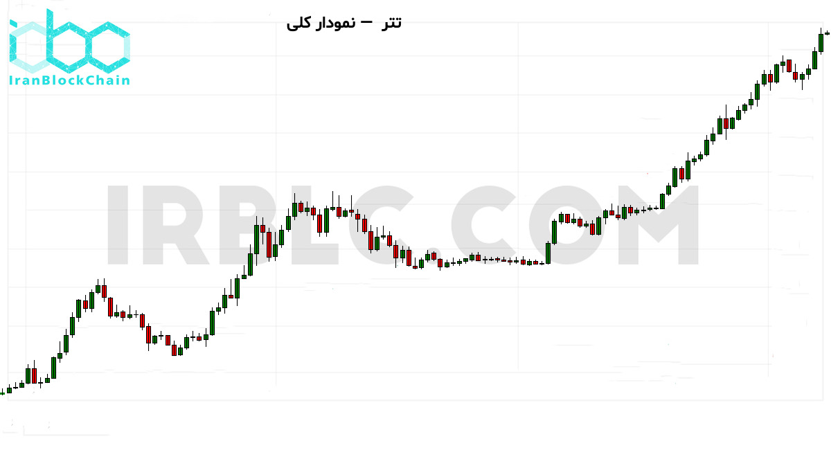 نمودار کلی بازار رمزارز