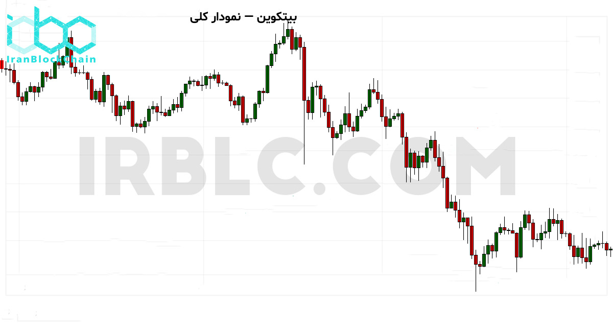 نمودار کلی قیمت رمزارز