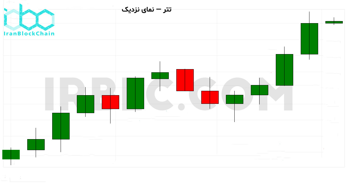 نمودار نزدیک بازار رمزارز