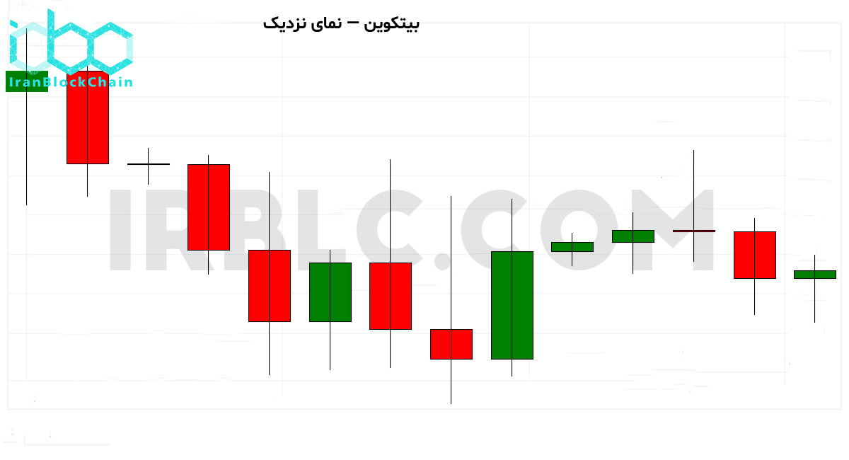 نمودار نزدیک قیمت رمزارز