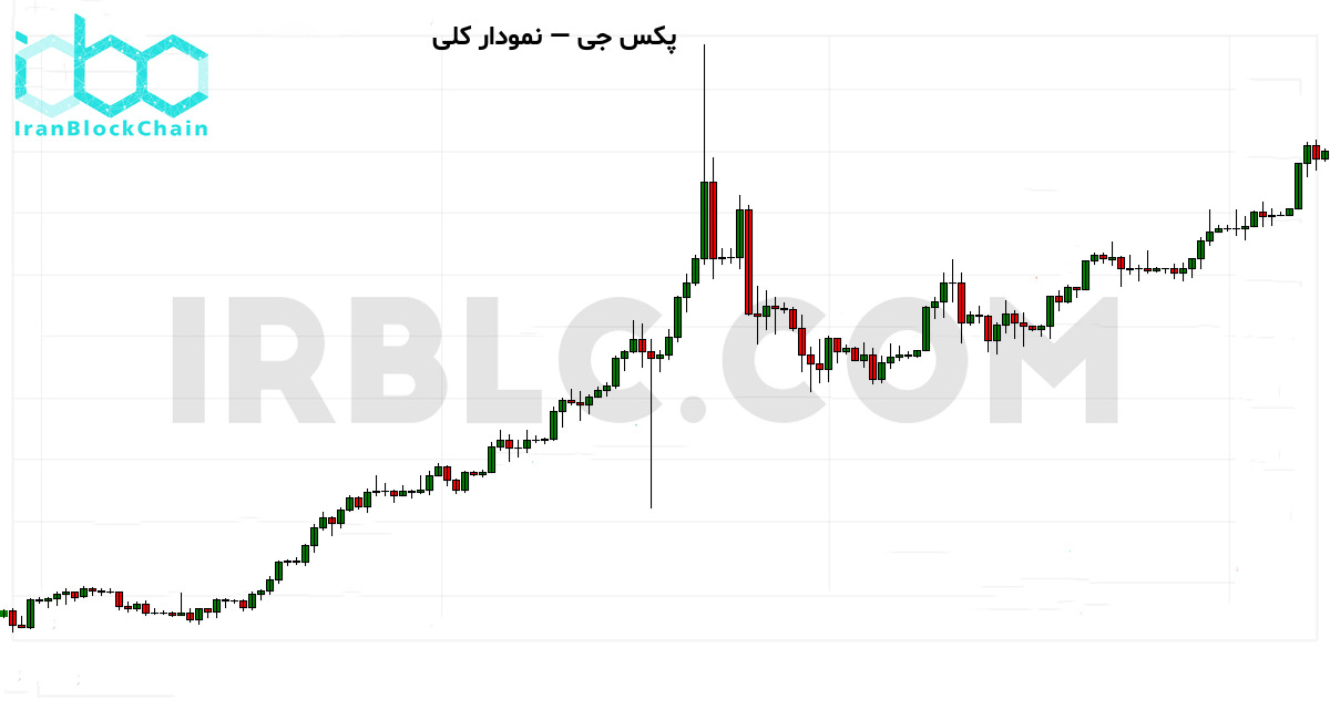 نمودار کلی قیمت و حجم معاملات