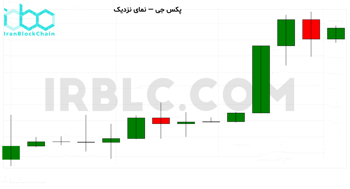 نمودار نزدیک قیمت
