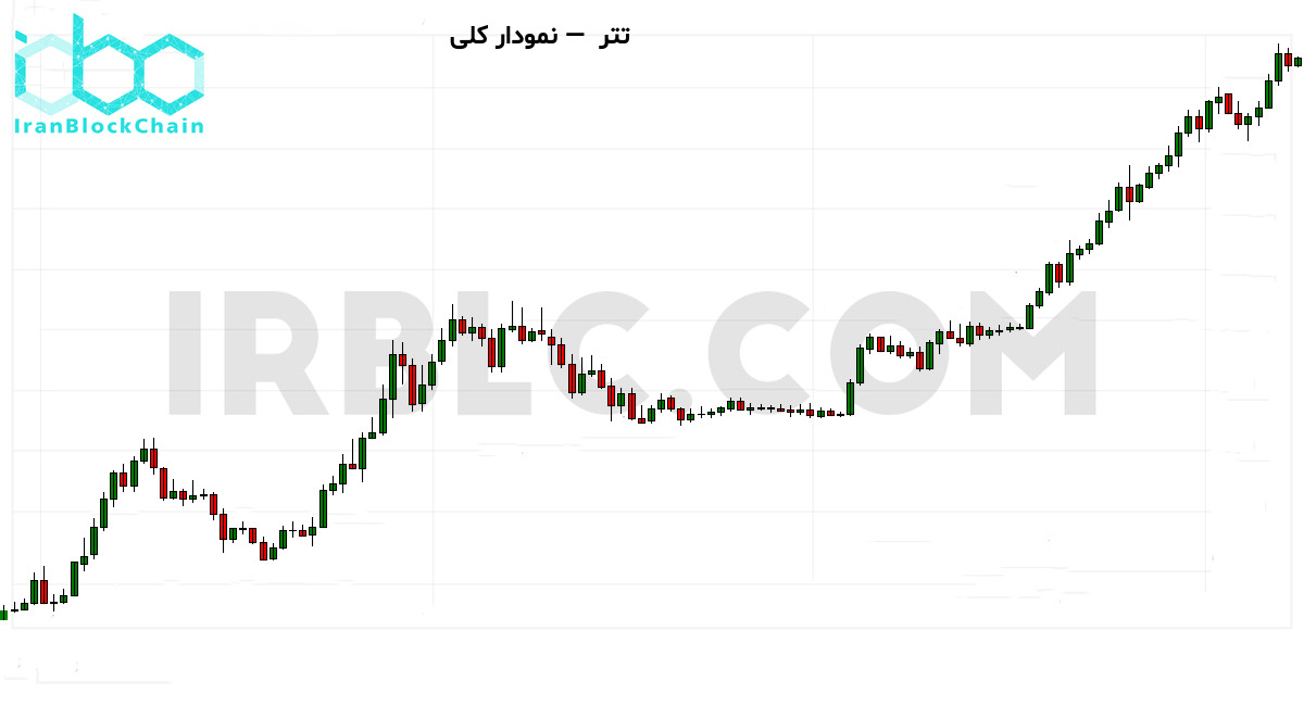 نمودار کلی بازار رمزارز