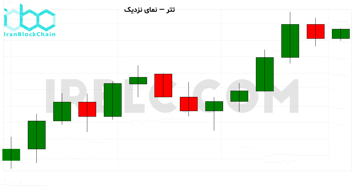 نمودار نزدیک بازار رمزارز
