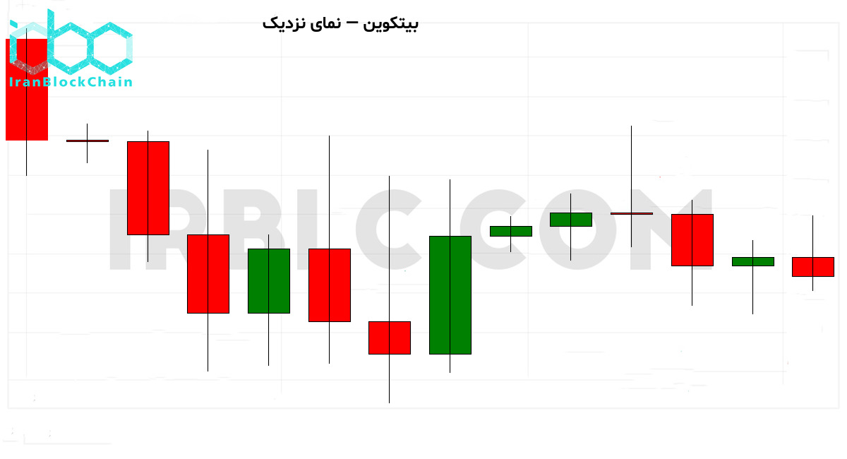 نمودار نزدیک بازار رمزارز