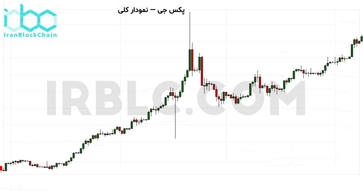 نمودار کلی قیمت