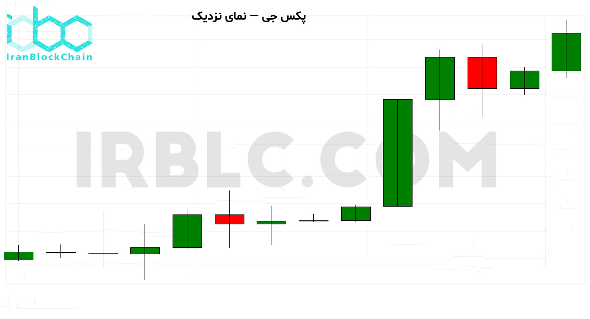نمودار نزدیک قیمت