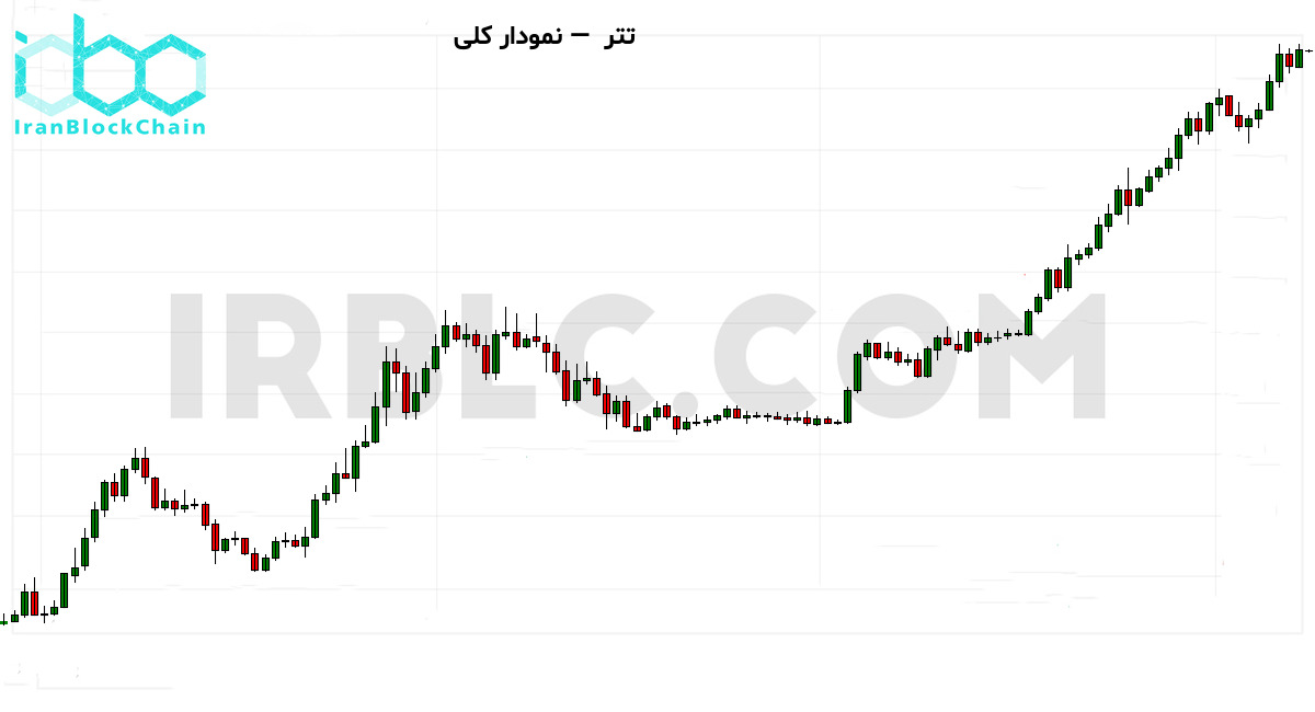 نمودار کلی بازار رمزارز