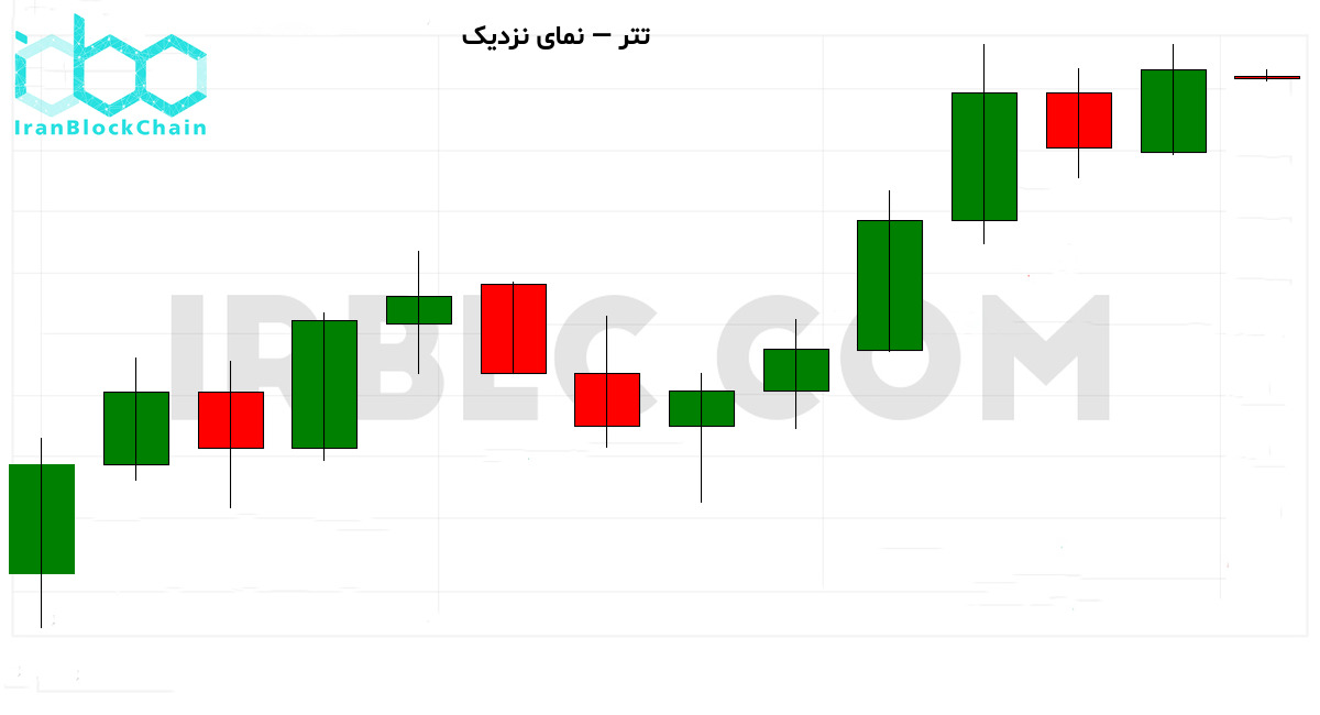 نمودار نزدیک بازار رمزارز