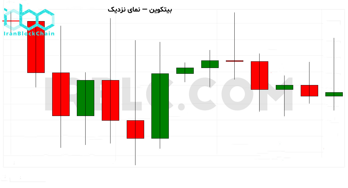 نمودار نزدیک بازار