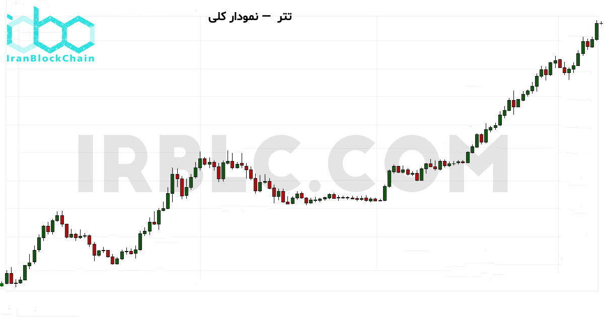 نمودار کلی قیمت