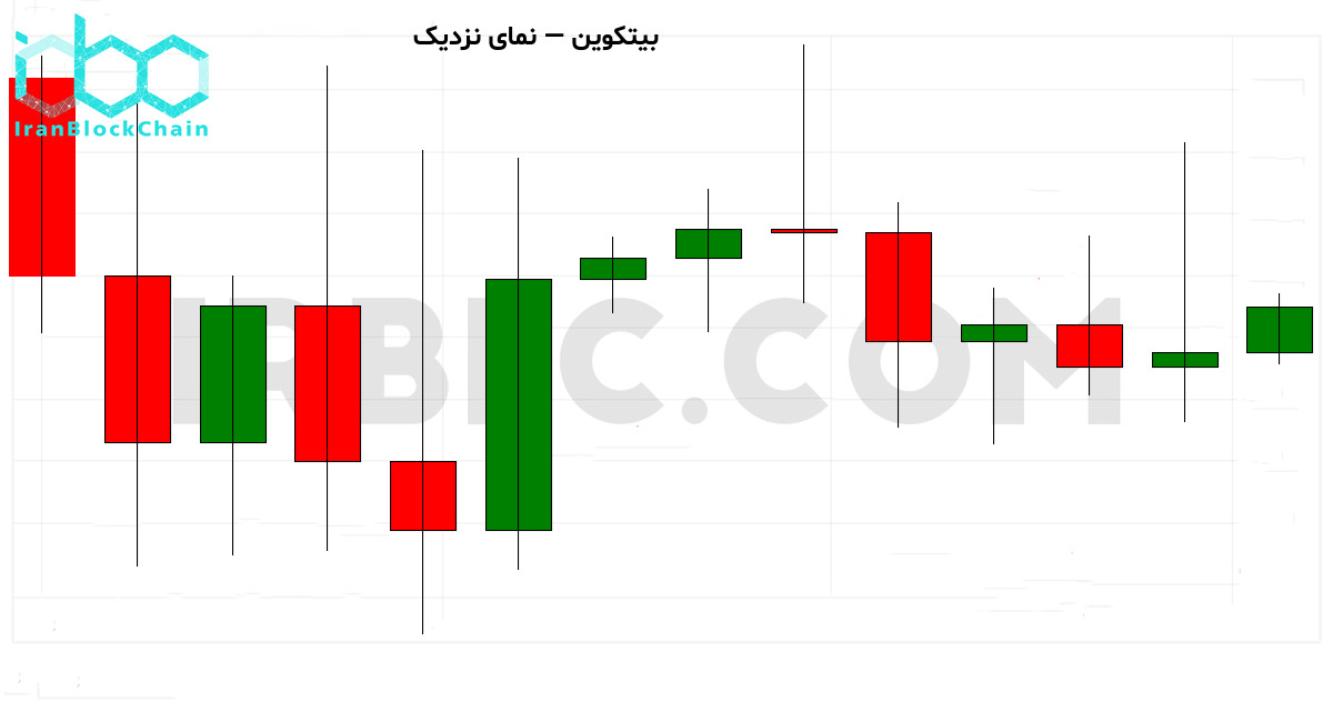 نمودار نزدیک قیمت
