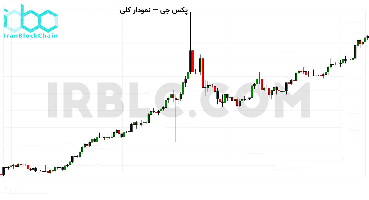 نمودار کلی قیمت