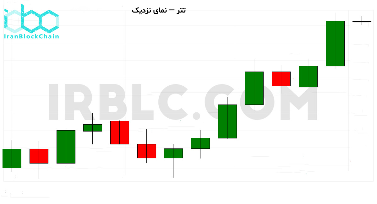 نمودار نزدیک قیمت رمزارز