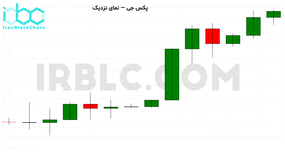 نمودار نزدیک قیمت رمزارز