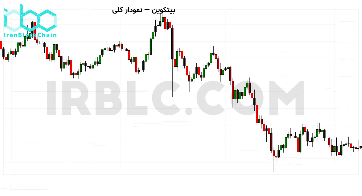 نمودار کلی بازار رمزارز