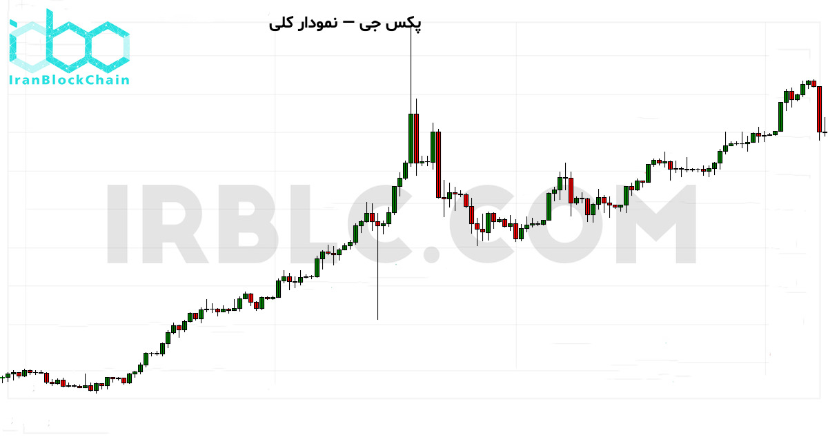 نمودار کلی قیمت
