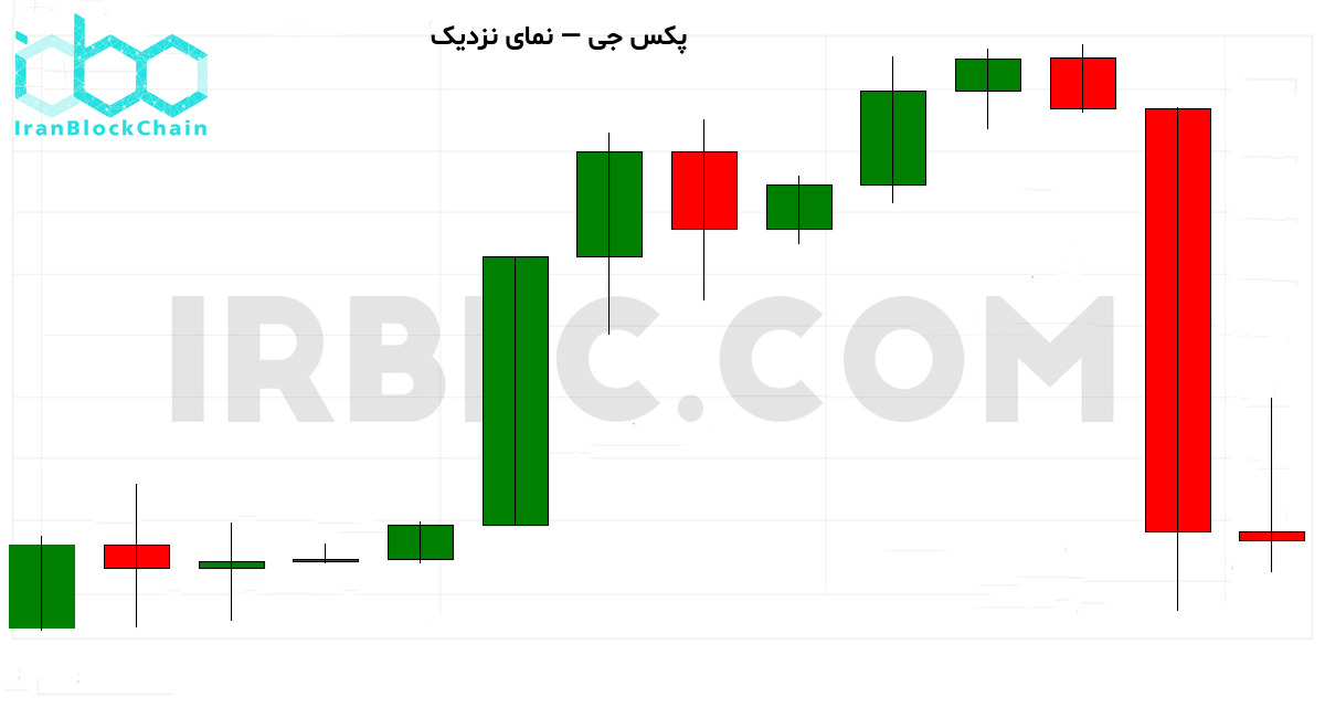 نمودار نزدیک قیمت