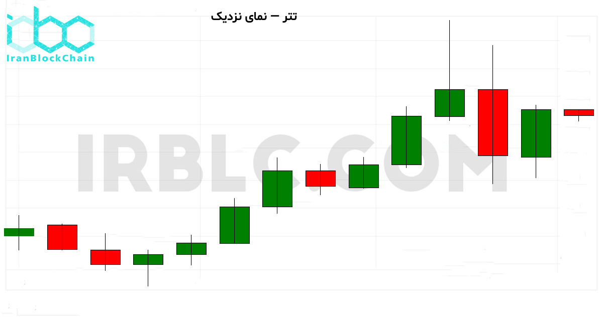 نمودار نزدیک قیمت