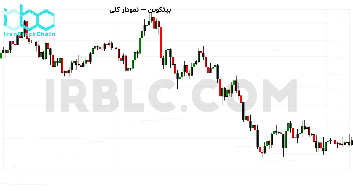 نمودار کلی بازار رمزارز