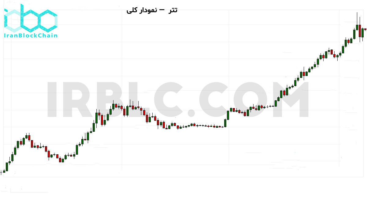 نمودار کلی قیمت