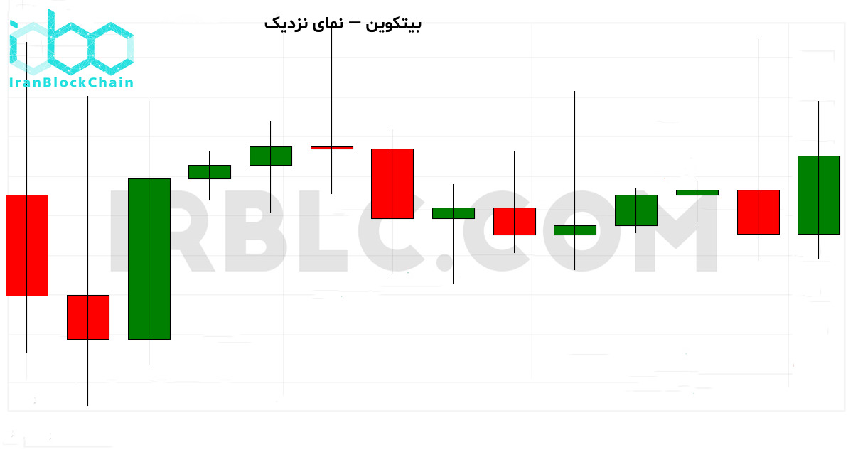 نمودار نزدیک قیمت رمزارز