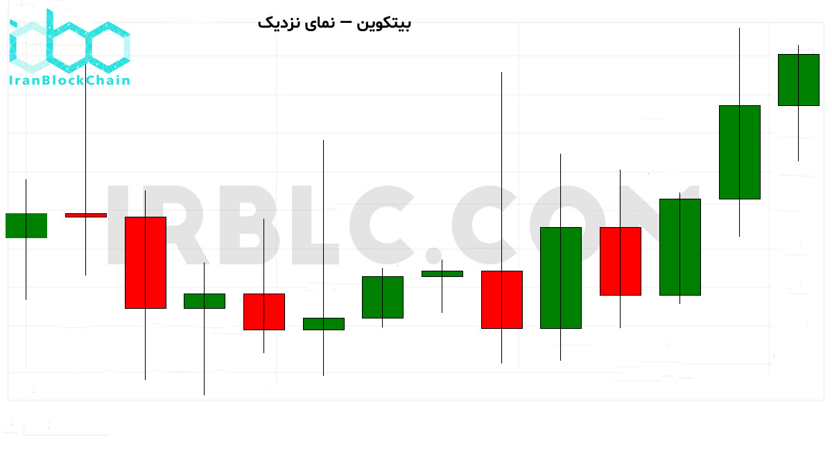 نمودار نزدیک قیمت