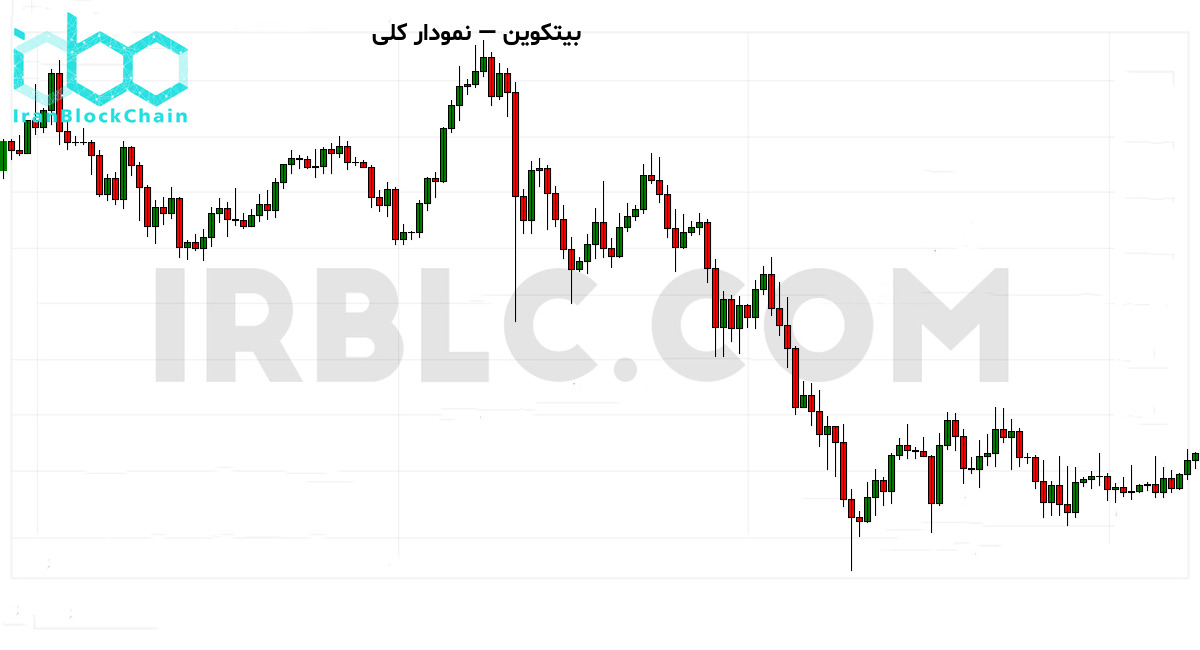 نمودار کلی بازار رمزارز