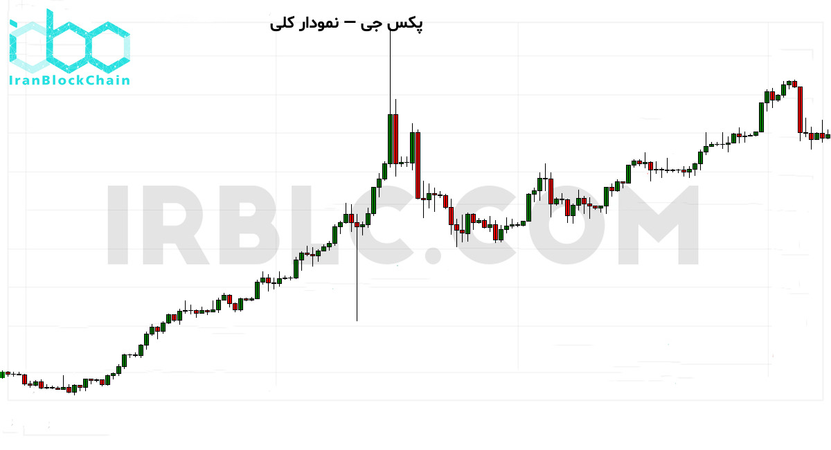 نمودار کلی بازار