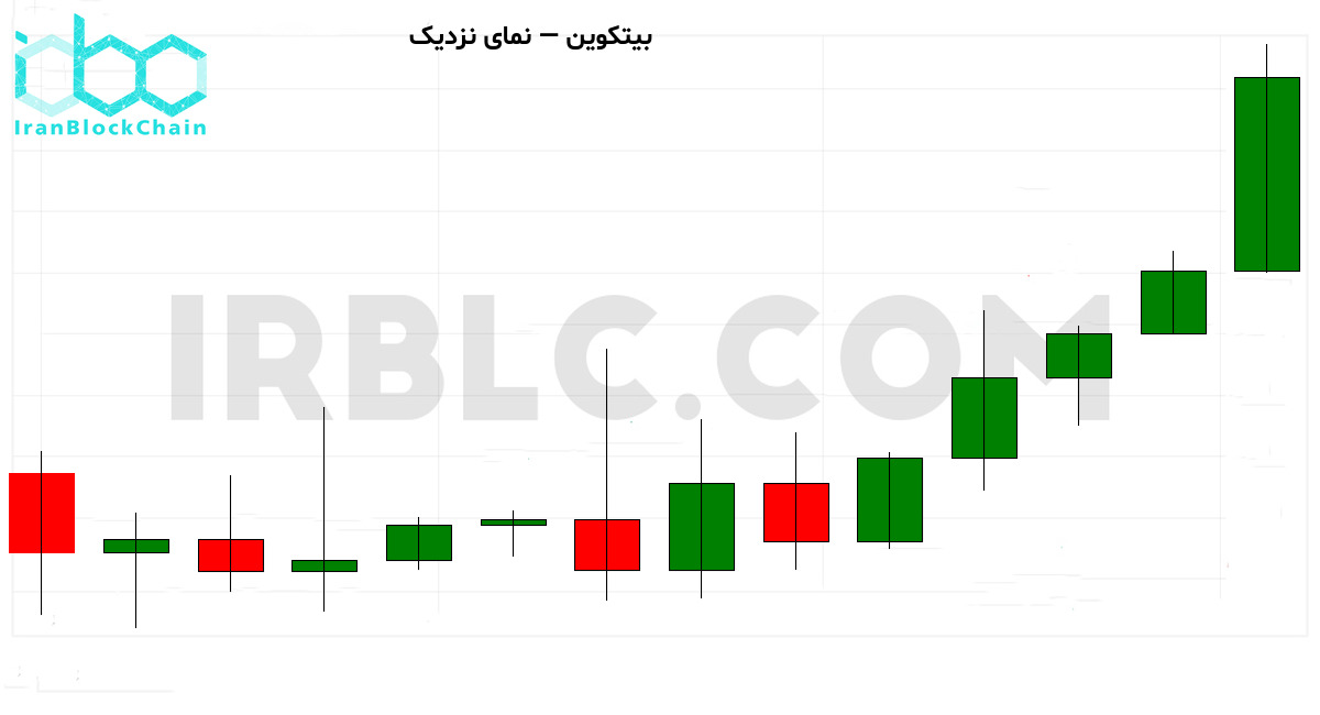 نمودار نزدیک 30 کندل