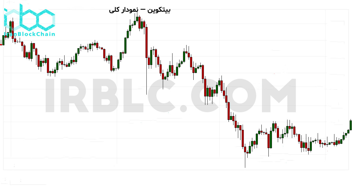 نمودار کلی روند قیمت رمزارز