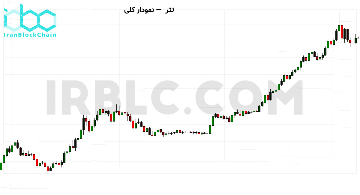 نمودار کلی روند قیمت