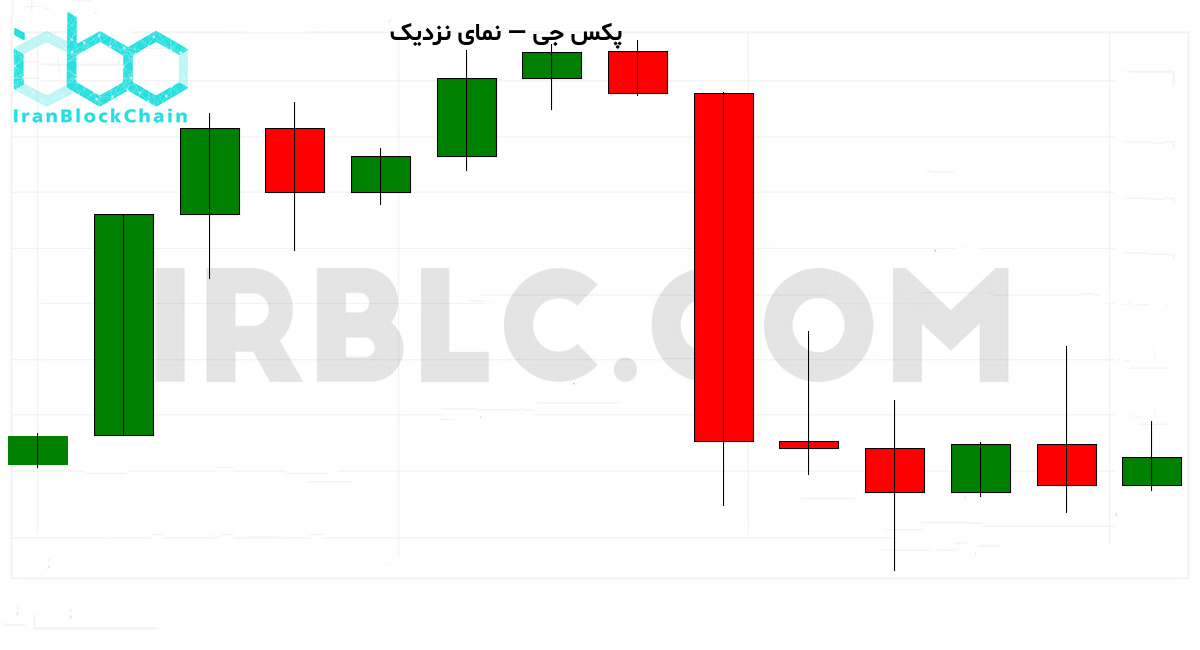 نمودار نزدیک تحلیل تکنیکال