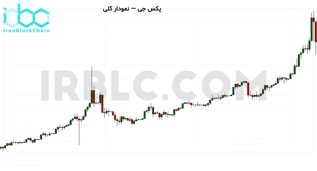 نمودار کلی قیمت