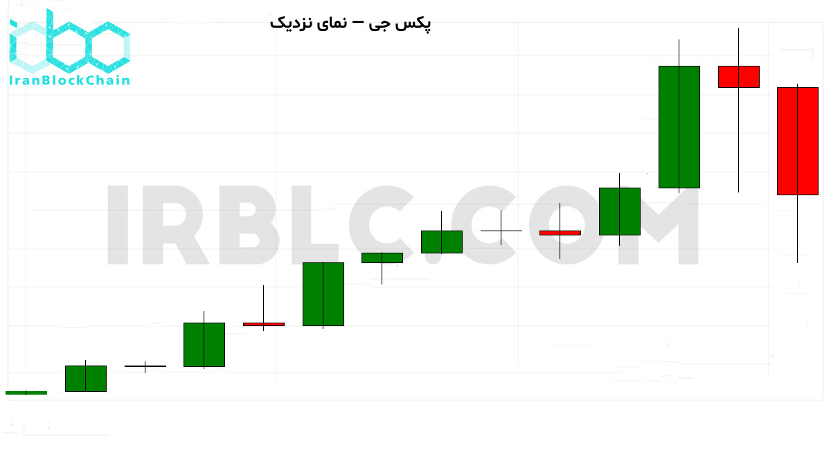 نمودار نزدیک قیمت