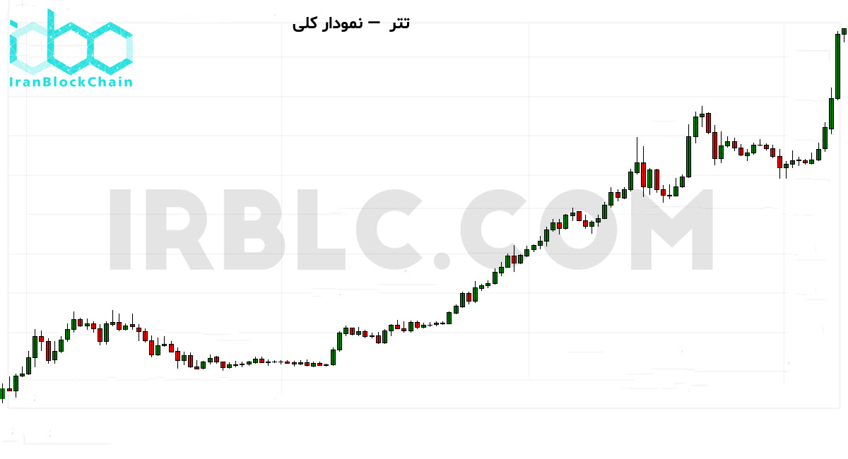 نمودار کلی بازار رمزارز