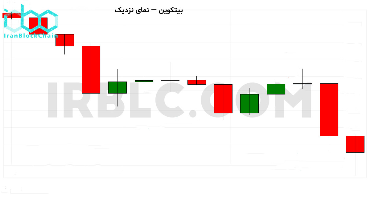 نمودار نزدیک قیمت