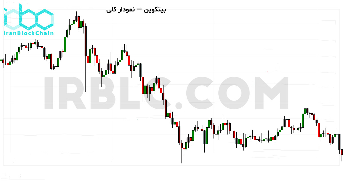 نمودار کلی بازار رمزارز